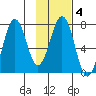 Kodiak tide chart for Wednesday, February 4, 2026