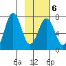 Kodiak tide chart for Friday, February 6, 2026