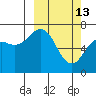 Kodiak tide chart for Friday, March 13, 2026