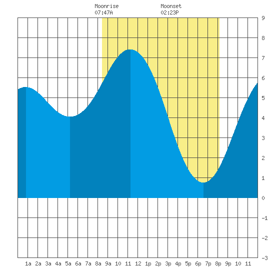 Kodiak tide chart for Saturday, March 14, 2026