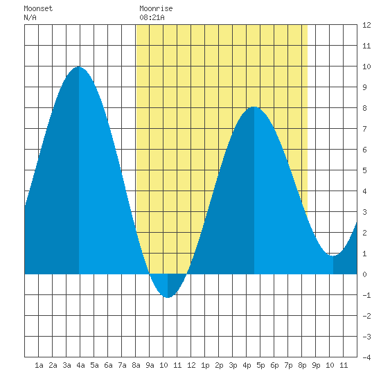 Kodiak tide chart for Saturday, March 21, 2026