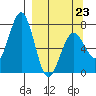 Kodiak tide chart for Monday, March 23, 2026