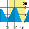 Kodiak tide chart for Sunday, March 29, 2026
