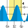 Kodiak tide chart for Wednesday, March 4, 2026