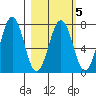 Kodiak tide chart for Thursday, March 5, 2026