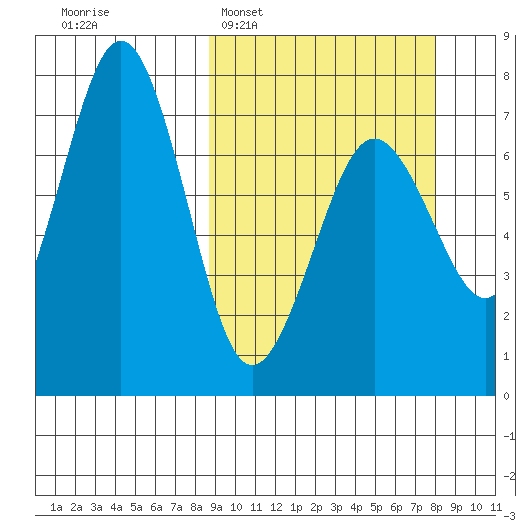 Kodiak tide chart for Sunday, March 8, 2026
