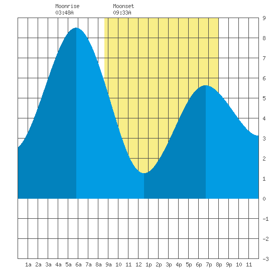 Kodiak tide chart for Monday, March 9, 2026