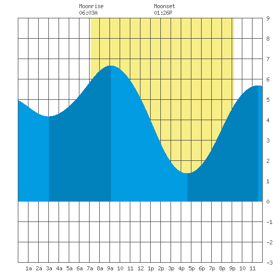Kodiak tide chart for Saturday, April 11, 2026