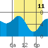 Kodiak tide chart for Saturday, April 11, 2026