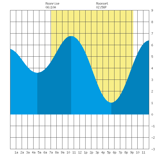 Kodiak tide chart for Sunday, April 12, 2026
