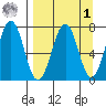 Kodiak tide chart for Wednesday, April 1, 2026