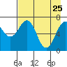 Kodiak tide chart for Saturday, April 25, 2026