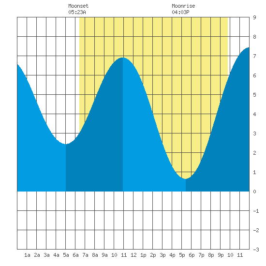 Kodiak tide chart for Sunday, April 26, 2026