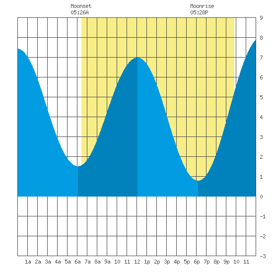 Kodiak tide chart for Monday, April 27, 2026