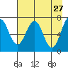 Kodiak tide chart for Monday, April 27, 2026