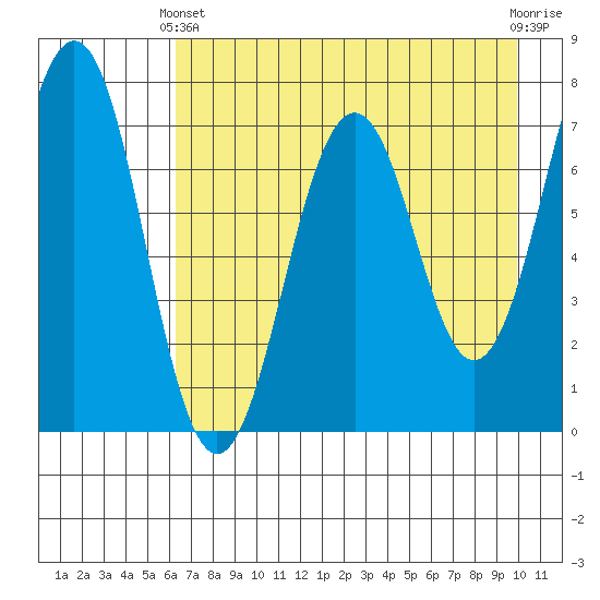 Kodiak tide chart for Thursday, April 30, 2026