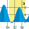 Kodiak tide chart for Friday, April 3, 2026