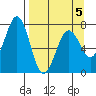 Kodiak tide chart for Sunday, April 5, 2026