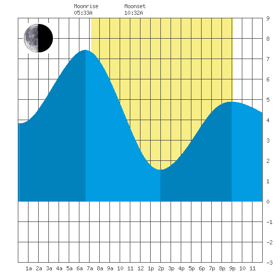 Kodiak tide chart for Thursday, April 9, 2026