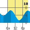 Kodiak tide chart for Sunday, May 10, 2026