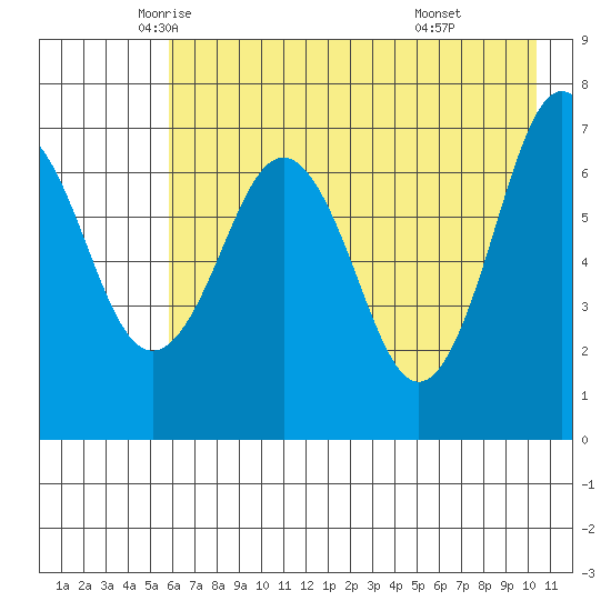 Kodiak tide chart for Tuesday, May 12, 2026