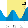 Kodiak tide chart for Tuesday, May 12, 2026