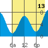 Kodiak tide chart for Wednesday, May 13, 2026