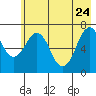 Kodiak tide chart for Sunday, May 24, 2026