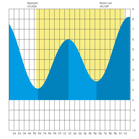 Kodiak tide chart for Tuesday, May 26, 2026