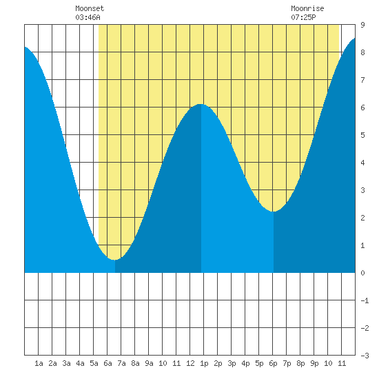 Kodiak tide chart for Wednesday, May 27, 2026