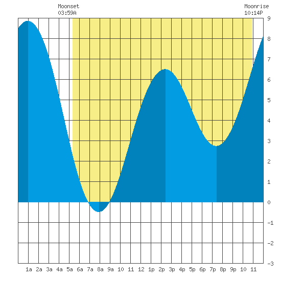 Kodiak tide chart for Friday, May 29, 2026