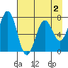 Kodiak tide chart for Saturday, May 2, 2026