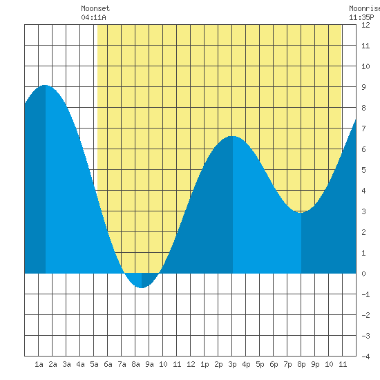 Kodiak tide chart for Saturday, May 30, 2026