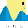 Kodiak tide chart for Wednesday, May 6, 2026
