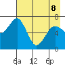Kodiak tide chart for Friday, May 8, 2026