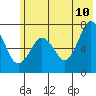 Kodiak tide chart for Wednesday, June 10, 2026
