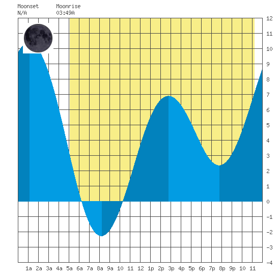Kodiak tide chart for Sunday, June 14, 2026