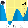Kodiak tide chart for Sunday, June 14, 2026