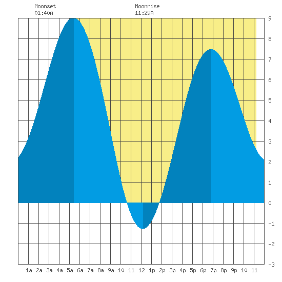 Kodiak tide chart for Friday, June 19, 2026