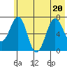 Kodiak tide chart for Saturday, June 20, 2026