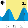 Kodiak tide chart for Sunday, June 21, 2026
