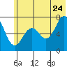 Kodiak tide chart for Wednesday, June 24, 2026