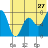 Kodiak tide chart for Saturday, June 27, 2026