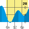 Kodiak tide chart for Sunday, June 28, 2026