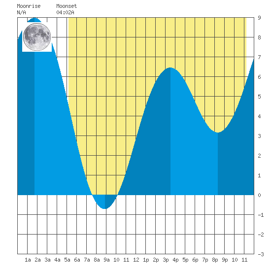 Kodiak tide chart for Monday, June 29, 2026