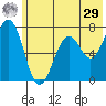 Kodiak tide chart for Monday, June 29, 2026