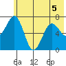 Kodiak tide chart for Friday, June 5, 2026