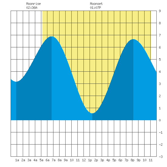 Kodiak tide chart for Sunday, June 7, 2026