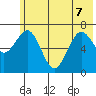 Kodiak tide chart for Sunday, June 7, 2026