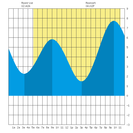Kodiak tide chart for Tuesday, June 9, 2026